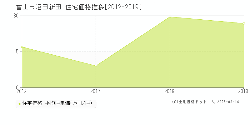 沼田新田(富士市)の住宅価格推移グラフ(坪単価)[2012-2019年]