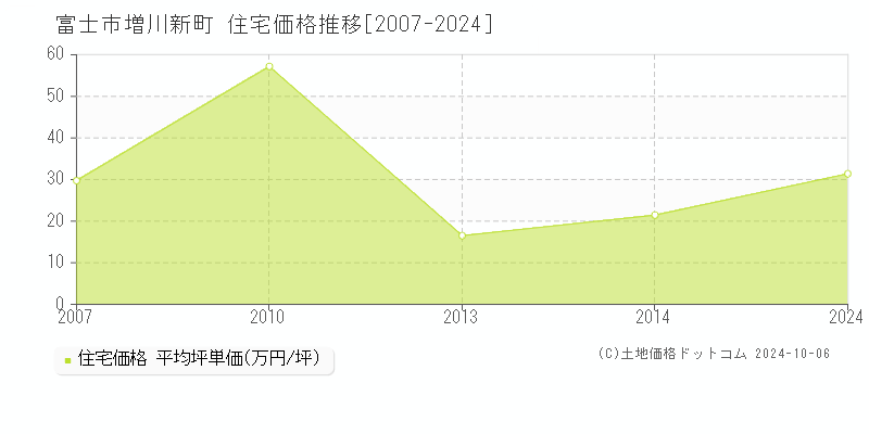 増川新町(富士市)の住宅価格推移グラフ(坪単価)[2007-2024年]