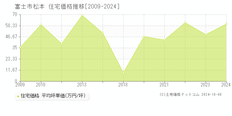 松本(富士市)の住宅価格推移グラフ(坪単価)[2009-2024年]