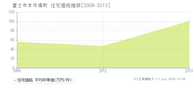 本市場町(富士市)の住宅価格推移グラフ(坪単価)[2009-2013年]