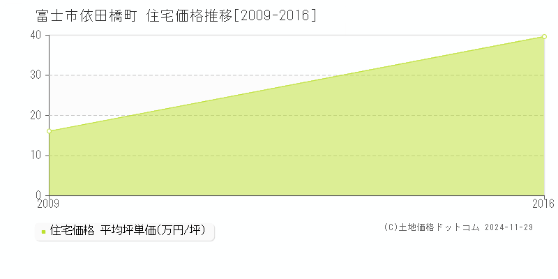 依田橋町(富士市)の住宅価格推移グラフ(坪単価)[2009-2016年]