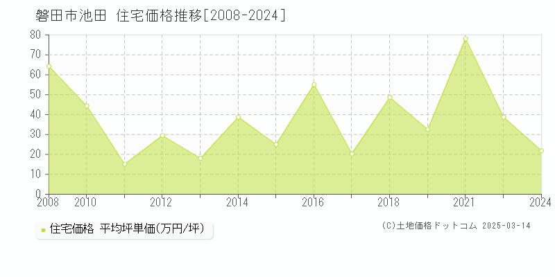 池田(磐田市)の住宅価格推移グラフ(坪単価)