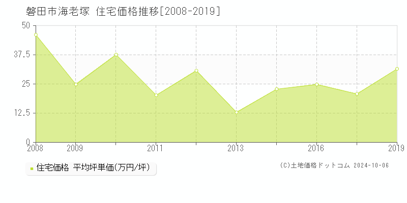 海老塚(磐田市)の住宅価格推移グラフ(坪単価)[2008-2019年]