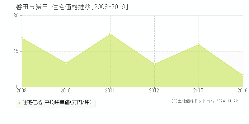 鎌田(磐田市)の住宅価格推移グラフ(坪単価)[2008-2016年]