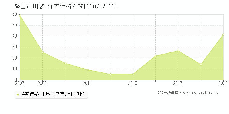 川袋(磐田市)の住宅価格推移グラフ(坪単価)[2007-2023年]