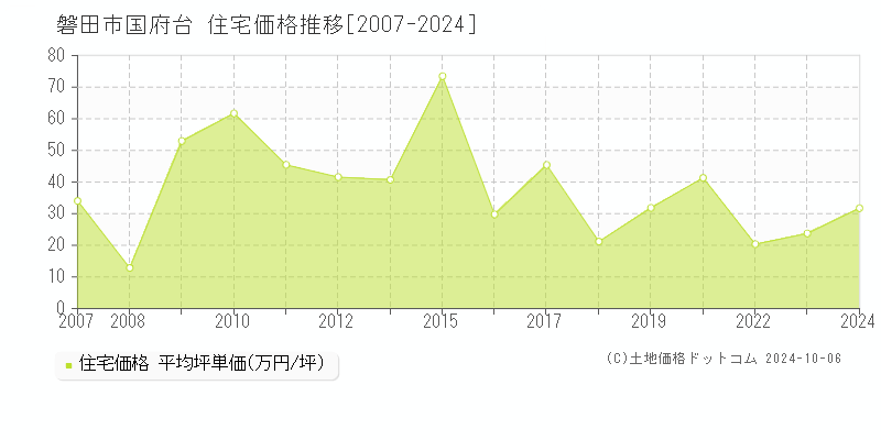 国府台(磐田市)の住宅価格推移グラフ(坪単価)[2007-2024年]