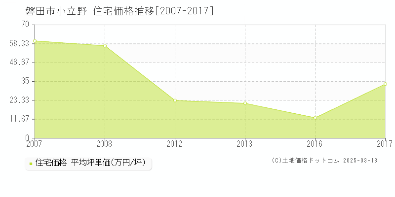 小立野(磐田市)の住宅価格推移グラフ(坪単価)[2007-2017年]