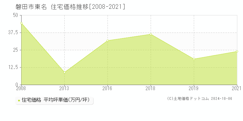 東名(磐田市)の住宅価格推移グラフ(坪単価)[2008-2021年]