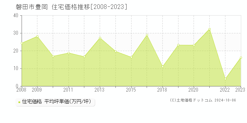 豊岡(磐田市)の住宅価格推移グラフ(坪単価)[2008-2023年]