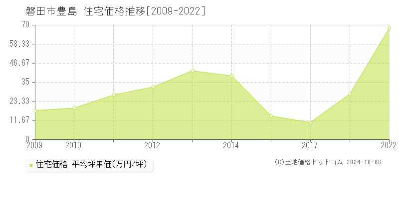 豊島(磐田市)の住宅価格推移グラフ(坪単価)[2009-2022年]