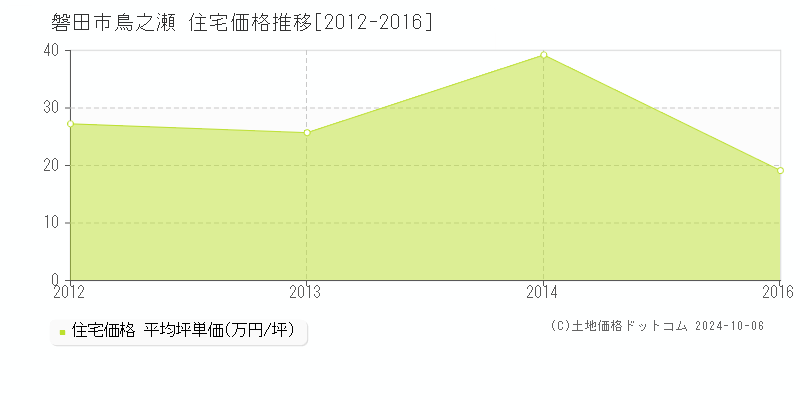 鳥之瀬(磐田市)の住宅価格推移グラフ(坪単価)[2012-2016年]