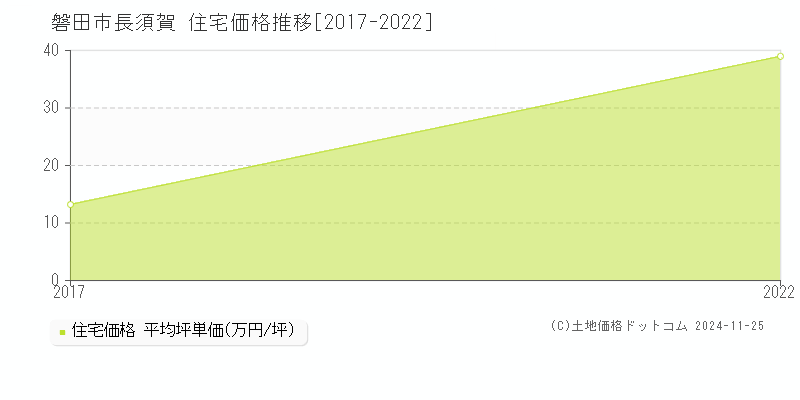 長須賀(磐田市)の住宅価格推移グラフ(坪単価)[2017-2022年]