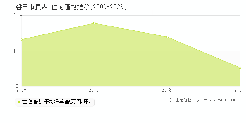 長森(磐田市)の住宅価格推移グラフ(坪単価)[2009-2023年]