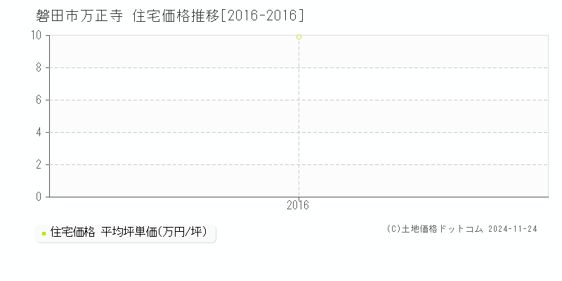 万正寺(磐田市)の住宅価格推移グラフ(坪単価)[2016-2016年]