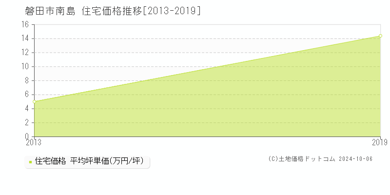 南島(磐田市)の住宅価格推移グラフ(坪単価)[2013-2019年]