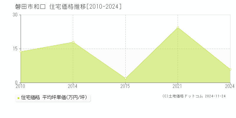 和口(磐田市)の住宅価格推移グラフ(坪単価)[2010-2024年]