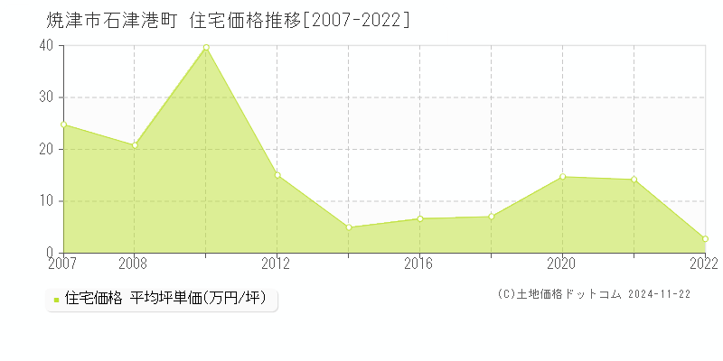 石津港町(焼津市)の住宅価格推移グラフ(坪単価)[2007-2022年]