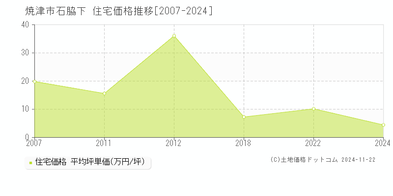 石脇下(焼津市)の住宅価格推移グラフ(坪単価)[2007-2024年]