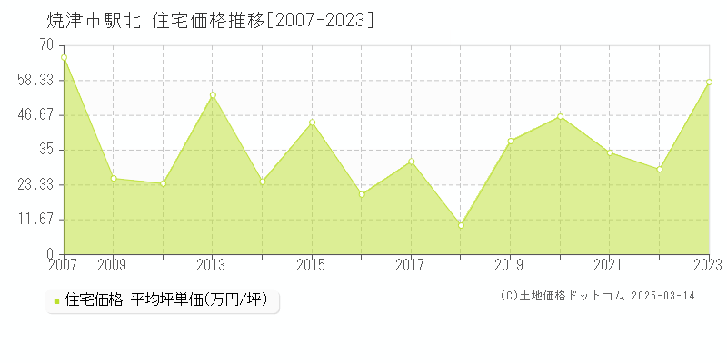 駅北(焼津市)の住宅価格推移グラフ(坪単価)[2007-2023年]