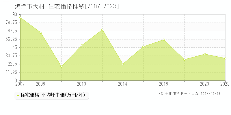 大村(焼津市)の住宅価格推移グラフ(坪単価)[2007-2023年]