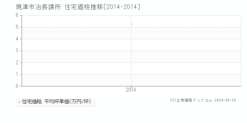 治長請所(焼津市)の住宅価格推移グラフ(坪単価)[2014-2014年]