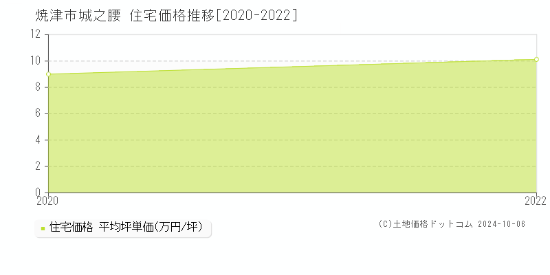 城之腰(焼津市)の住宅価格推移グラフ(坪単価)[2020-2022年]