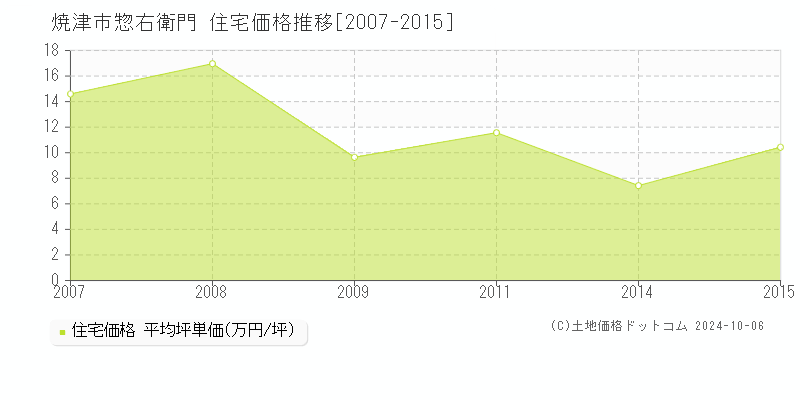 惣右衛門(焼津市)の住宅価格推移グラフ(坪単価)[2007-2015年]