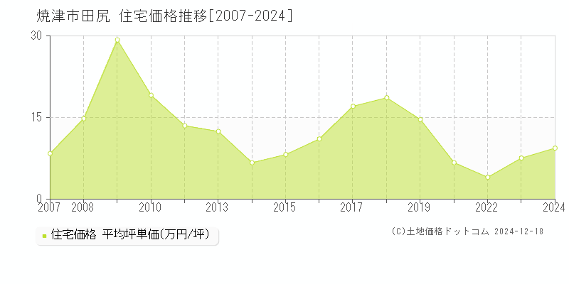 田尻(焼津市)の住宅価格推移グラフ(坪単価)[2007-2024年]