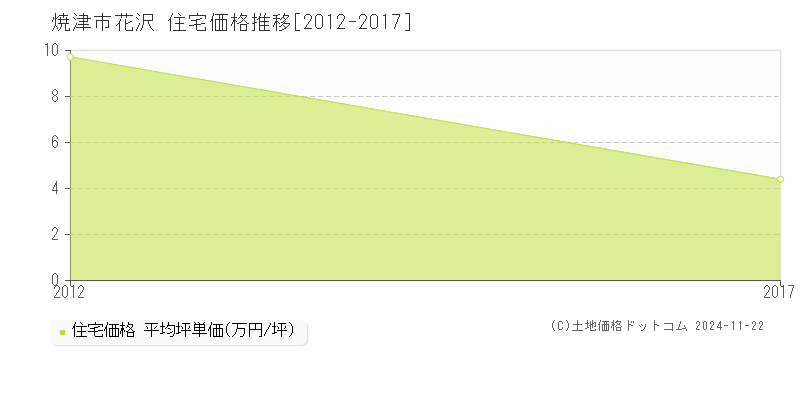 花沢(焼津市)の住宅価格推移グラフ(坪単価)[2012-2017年]