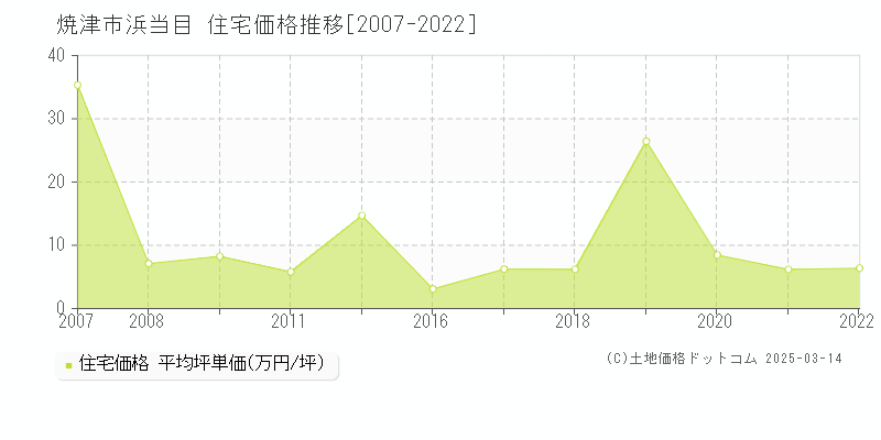 浜当目(焼津市)の住宅価格推移グラフ(坪単価)[2007-2022年]