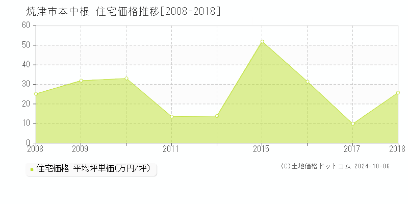 本中根(焼津市)の住宅価格推移グラフ(坪単価)[2008-2018年]