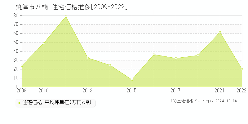 八楠(焼津市)の住宅価格推移グラフ(坪単価)[2009-2022年]