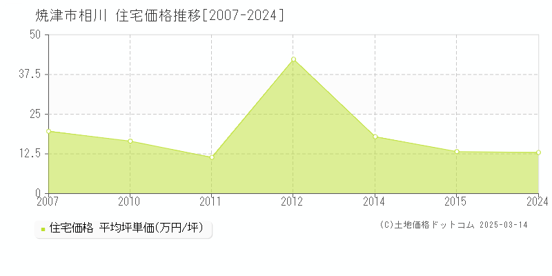 相川(焼津市)の住宅価格推移グラフ(坪単価)[2007-2024年]