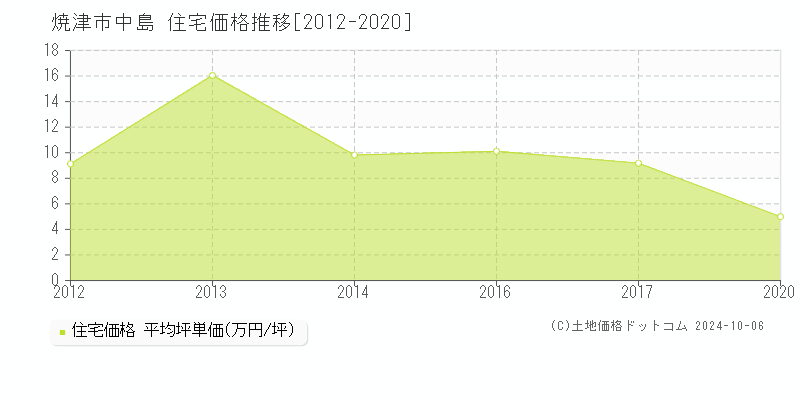 中島(焼津市)の住宅価格推移グラフ(坪単価)[2012-2020年]