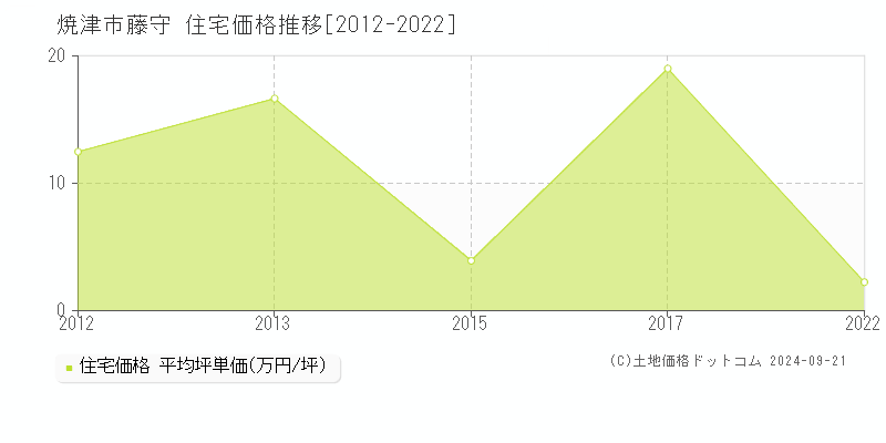 藤守(焼津市)の住宅価格推移グラフ(坪単価)[2012-2022年]