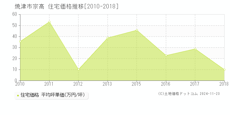 宗高(焼津市)の住宅価格推移グラフ(坪単価)[2010-2018年]