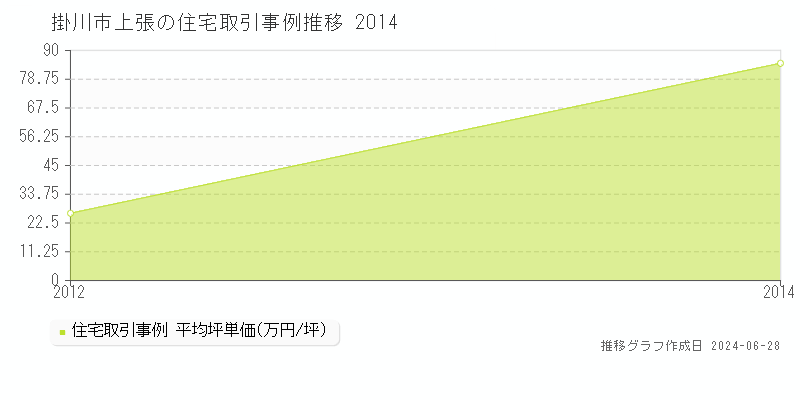 掛川市上張の住宅取引事例推移グラフ 