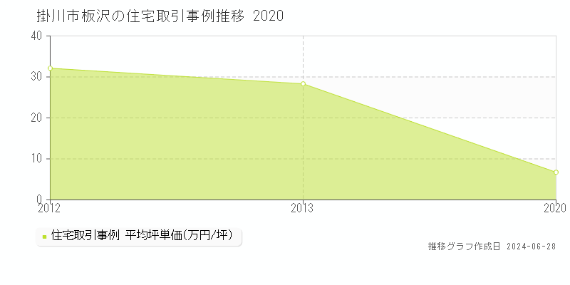 掛川市板沢の住宅取引事例推移グラフ 
