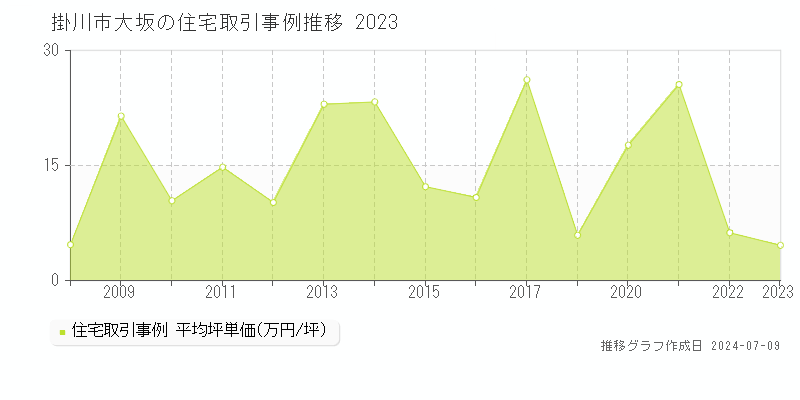 掛川市大坂の住宅取引事例推移グラフ 