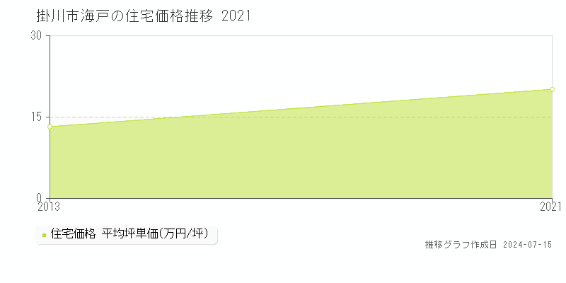 掛川市海戸の住宅取引事例推移グラフ 