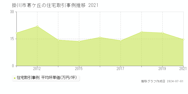 掛川市葛ケ丘の住宅取引事例推移グラフ 