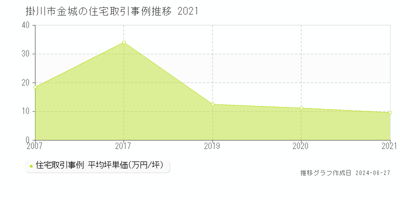 掛川市金城の住宅取引事例推移グラフ 