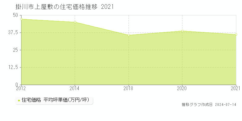 掛川市上屋敷の住宅取引事例推移グラフ 