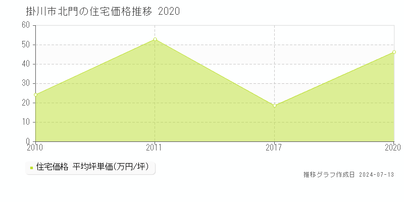 掛川市北門の住宅取引事例推移グラフ 