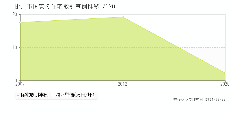 掛川市国安の住宅取引事例推移グラフ 