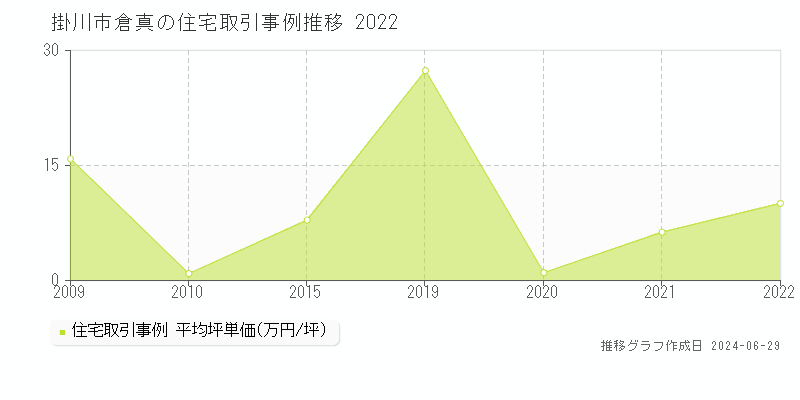 掛川市倉真の住宅取引事例推移グラフ 