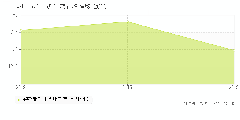 掛川市肴町の住宅取引事例推移グラフ 