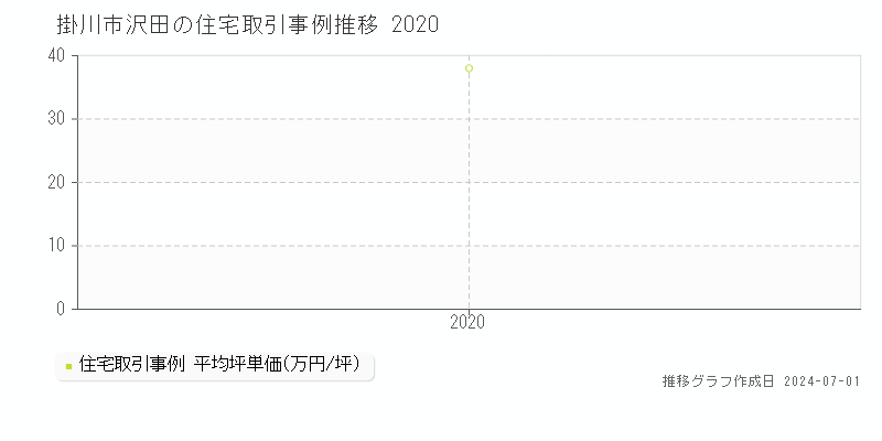 掛川市沢田の住宅取引事例推移グラフ 