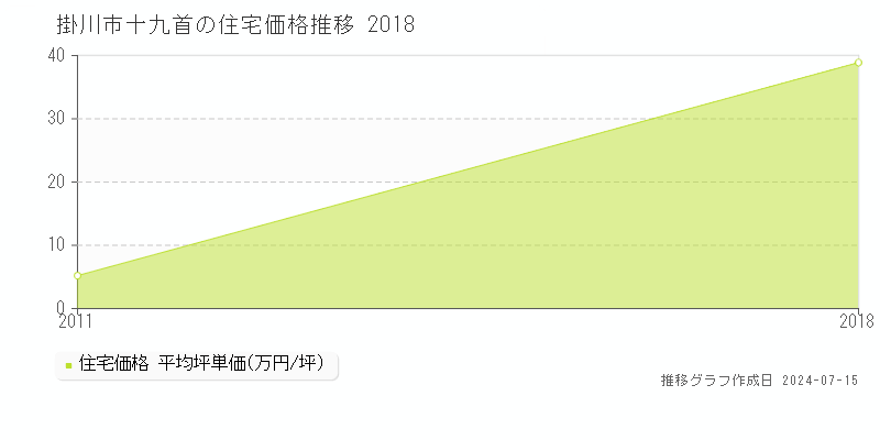 掛川市十九首の住宅取引事例推移グラフ 