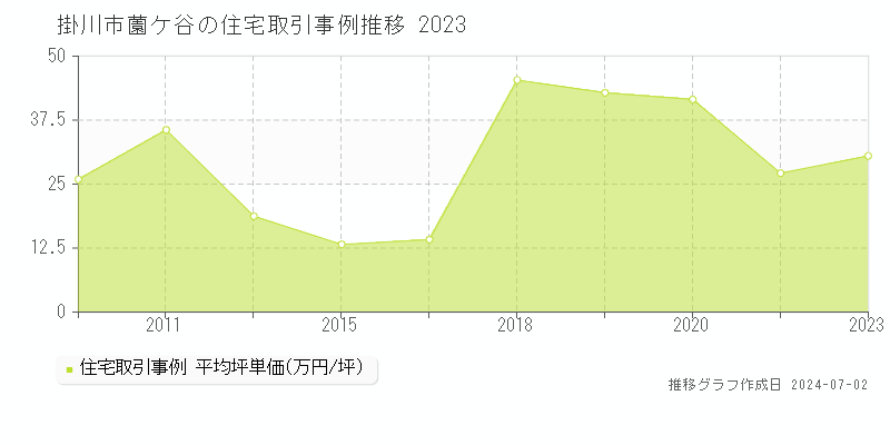 掛川市薗ケ谷の住宅取引事例推移グラフ 